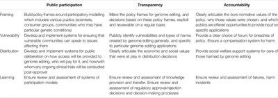 Integrating Public Participation, Transparency and Accountability Into Governance of Marketing Authorisation for Genome Editing Products